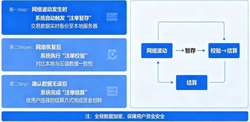 【QY球友会】专题:如果遇到网络波动,开云如何保障未结算注单?