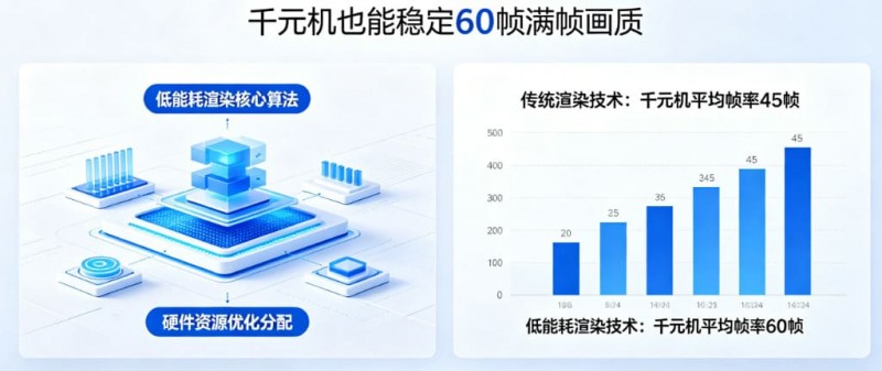 PG发布“低能耗渲染”技术,确保千元机也能跑出60帧满帧画质。【QY球友会】