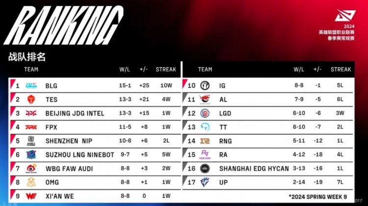【QY球友会】网友犀利回顾Breathe、Wei上次合作战绩：RNG 5-11位列倒数第四
