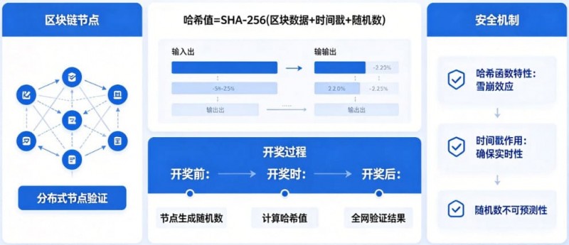 【QY球友会】揭秘区块链哈希值开奖:为什么任何人都无法提前预测结果?