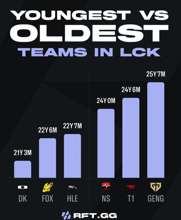 【QY球友会】LCK战队平均年龄:GEN & T1年龄最大;DK平均仅21岁最小