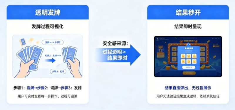 【QY球友会】为什么“透明发牌”比“结果秒开”更能带来安全感？
