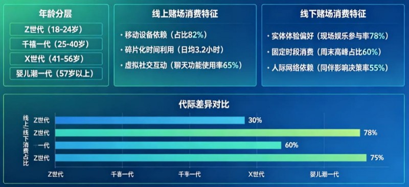 【QY球友会】解析线上赌场与线下赌场的“消费习惯”代际鸿沟