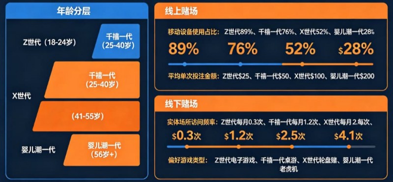 【QY球友会】解析线上赌场与线下赌场的“消费习惯”代际鸿沟