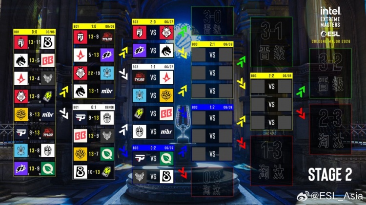 【QY球友会】科隆Major二阶段首日：TYLOO进1-1组 Spirit两连胜距晋级一步之遥