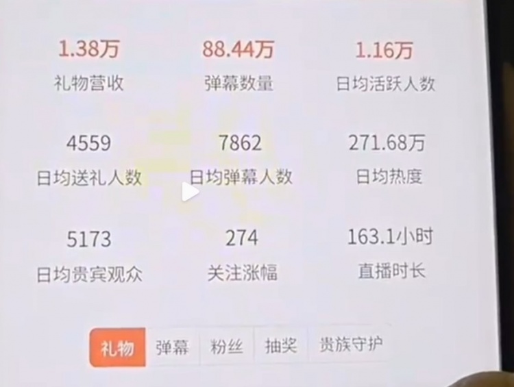 【QY球友会】拉了！AJ查虎牙主播礼物收入：姿态163小时收入1万出头 Uzi收入不及Letme