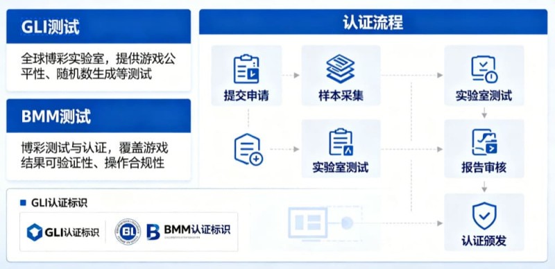 GLI与BMM认证意味着什么？解读数字娱乐平台背后的公平性与技术合规体系【QY球友会】