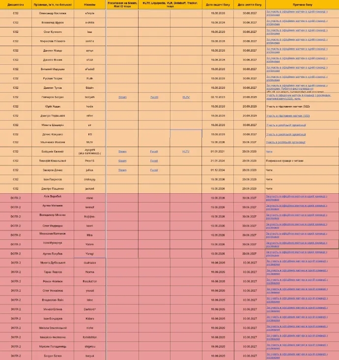 【QY球友会】乌克兰电子竞技联合会出台新规 s1mple、zont1x遭禁赛
