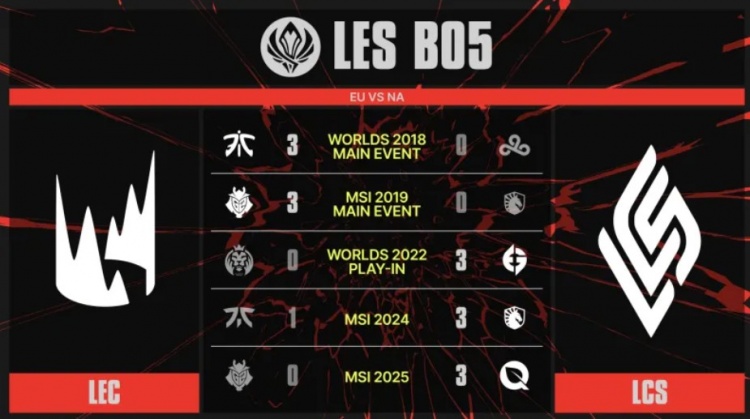 【QY球友会】NA>>>EU!上一次LEC在国际赛BO5战胜LCS还要追溯到2019MSI决赛