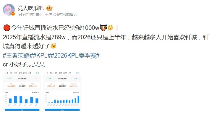 【QY球友会】这到手得多少?网友:DYG钎城今年直播流水已经突破1000w