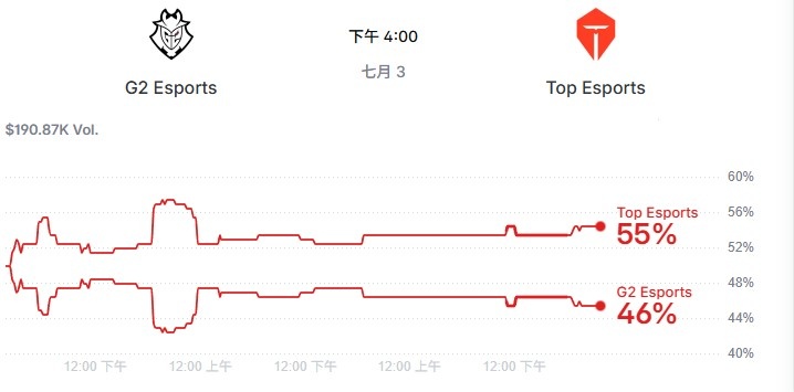 【QY球友会】选择相信TES!赛前国外网站有55%预测TES能赢G2
