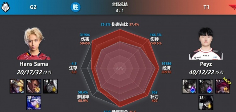 【QY球友会】AD位只是鸡蛋具象化!今日对位数据图 Peyz全部拉满压制 依旧落败