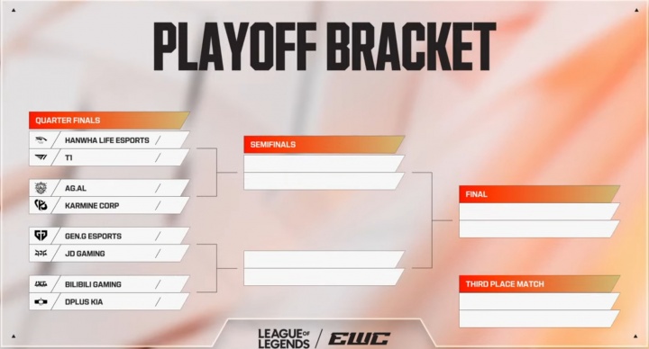 【QY球友会】EWC淘汰赛抽签出炉:HLE vs T1、GEN vs JDG、BLG vs DK