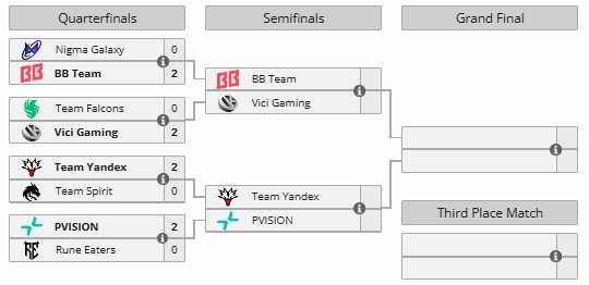 【QY球友会】EWC DOTA2项目四强出炉:BB vs VG、Yandex交手PARI!