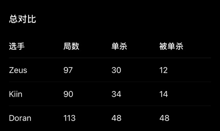 【QY球友会】Doran怎么有一串神秘数字？韩网整理LCK三名上单单杀与被单杀数据