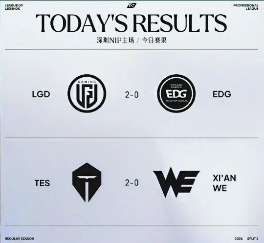 【QY球友会】两场横扫!LPL积分榜:LGD、TES领跑 明日JDG对阵AL BLG对TT
