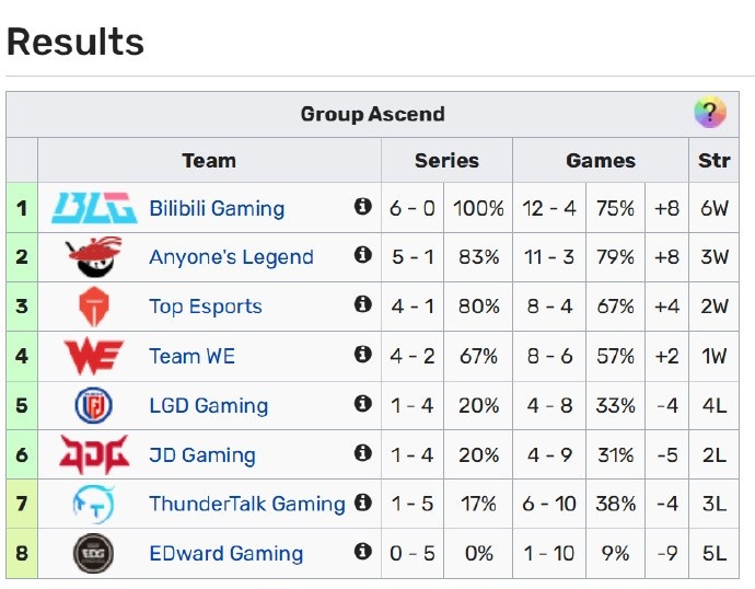 【QY球友会】LCK/LPL联赛赛果:BLG6-0领跑,EDG一场不胜;T1来到LCK榜首!