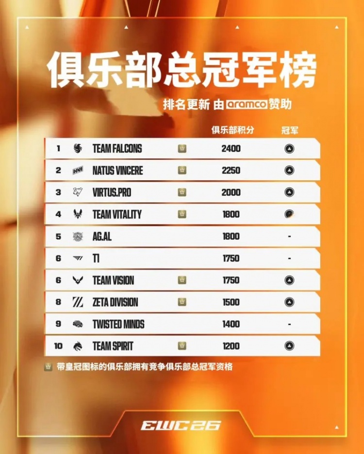 【QY球友会】EWC2026俱乐部积分榜更新:FALCONS第一,AG.AL第五