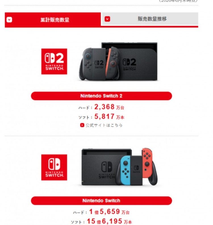 【QY球友会】任天堂公开最新财报，Switch2销量突破2368万台