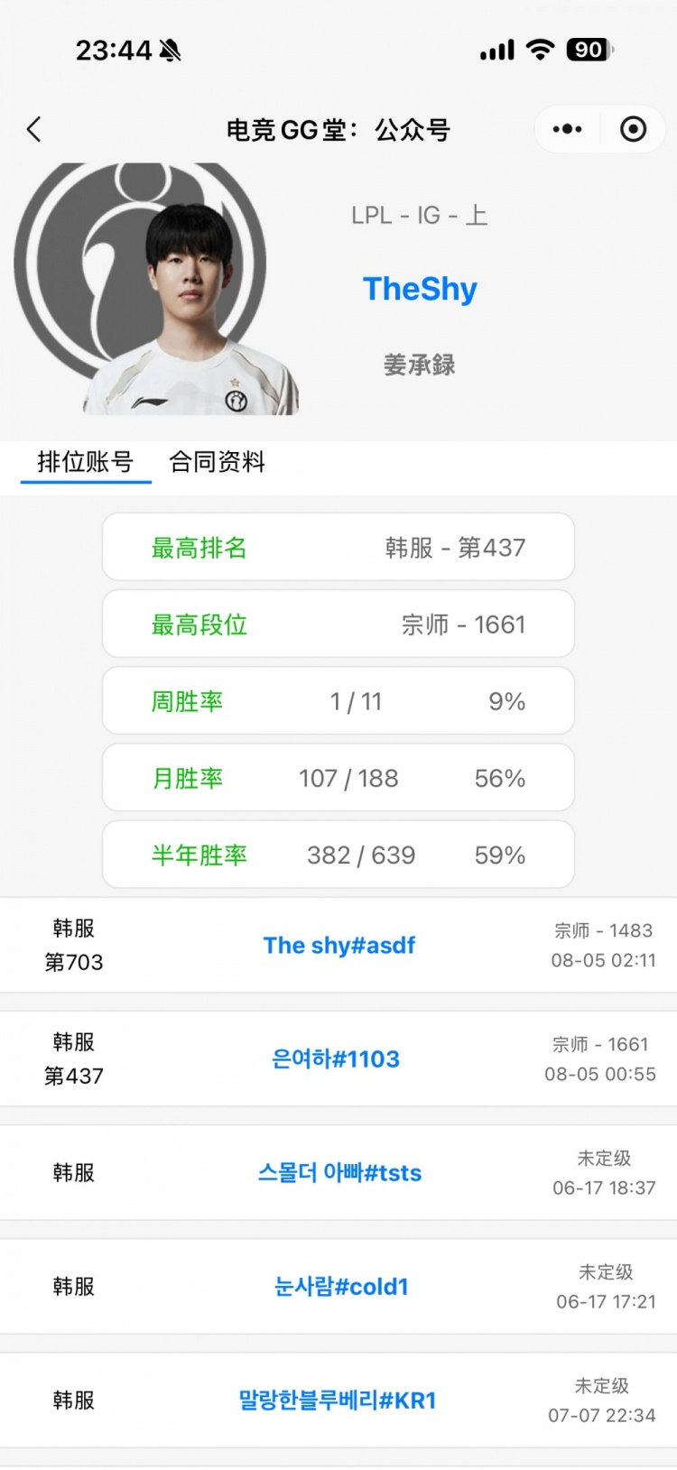 【QY球友会】懈怠了？TheShy近一周只打了12把排位 胜率仅为9%！