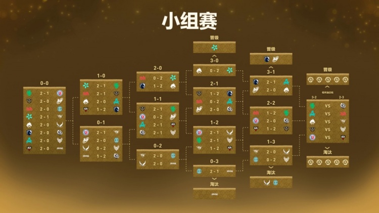 【QY球友会】2026Ti赛程：上午10点场FLC对阵VG；13点场TS对阵TR