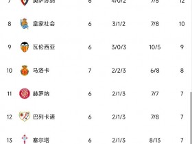 【QY球友会】西甲积分榜：巴萨先赛积19分暂登顶，皇马全胜积18分第二