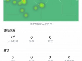 【QY球友会】阿尔瓦雷斯全场数据：0射门4丢球，触球仅12下，评分6.5队内最低