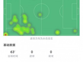 【QY球友会】斯特林全场数据：0次射门、0次盘带成功，2次威胁传球