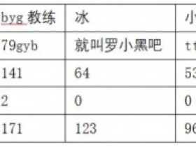 【QY球友会】【流言板】网友爆料:Wayward与Zhuo沉迷CSGO 通宵达旦成日常