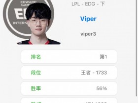 【QY球友会】韩服排行榜：Viper五连胜 1733分重回榜首