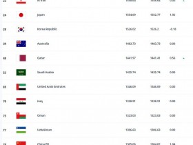 【QY球友会】FIFA最新排名：国足排在世界第78，亚洲第11