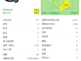 【QY球友会】梅西全场数据：2次射门1次中框，5次过人4次成功