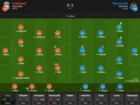 【QY球友会】利物浦vs纽卡评分：萨拉赫助攻双响获7.8分