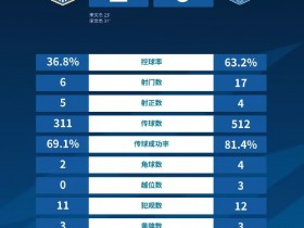 【QY球友会】广州城首胜数据：控球和射门远少于对手，6射5正2进球效率制胜