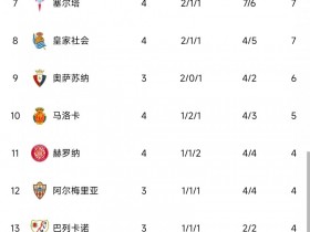 【QY球友会】西甲积分榜：皇马4连胜居首，巴萨3连胜升第二，塞维濒临降级区