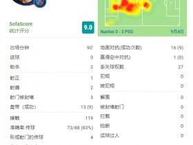 【QY球友会】梅西全场数据：2次助攻+9次过人，评分9.0全场最高