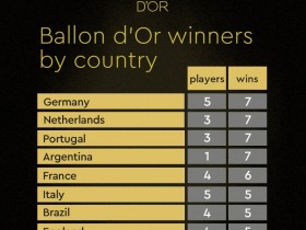 【QY球友会】?金球奖国家夺魁情况：德国5人7次 葡萄牙3人7次 阿根廷1人7次