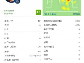 【QY球友会】梅西半场数据：1次助攻+4次关键传球，半场评分8.5分