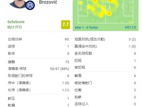 【QY球友会】布罗佐维奇全场数据：打进绝杀进球 7.7分全场第2高仅次汉达