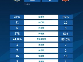【QY球友会】广州德比全场数据：广州队控球率65%占优，10脚射门仅3脚射正