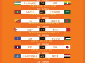 【QY球友会】U20亚预赛第二轮结果：乌兹别克斯坦3-0缅甸，沙特11-0马尔代夫