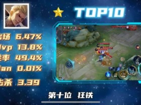 【QY球友会】9月对抗路出场前十,吕布稳居第一,狂铁成功逆袭!