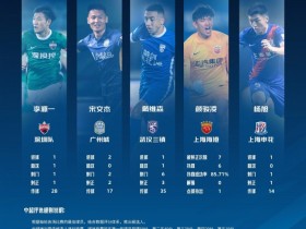 【QY球友会】中超第16轮最佳球员候选人：颜骏凌、杨旭等5名球员入选