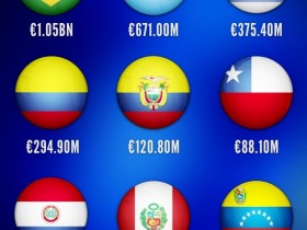【QY球友会】德转盘点南美国家队身价榜：巴西10.5亿欧居首，阿根廷其次