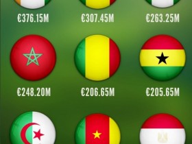 【QY球友会】非洲国家队身价榜：科特迪瓦居首，塞内加尔、尼日利亚二三位