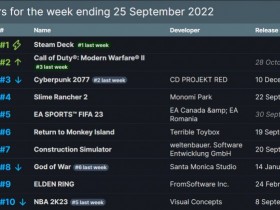 【QY球友会】Steam一周销量榜：Steam掌机十七连冠 COD19紧随其后