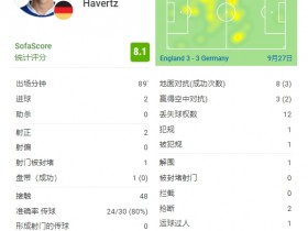 【QY球友会】哈弗茨对阵英格兰数据：打入两球，11次对抗5次成功，获评8.1分