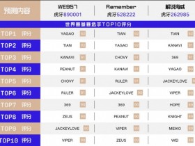 【QY球友会】LPL解说评S赛选手TOP10：LPL选手占据前二，Tian获得更多青睐