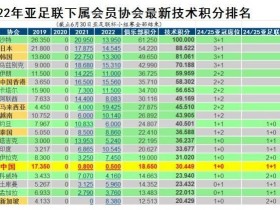 【QY球友会】中超亚足联技术分降至第16位，2024年亚冠名额为1+0