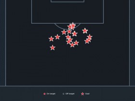【QY球友会】梅西17-18赛季至今在联赛196次任意球攻门，54次射正打入21球